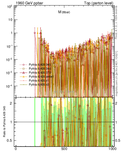 Plot of mttbar.asym in 1960 GeV ppbar collisions