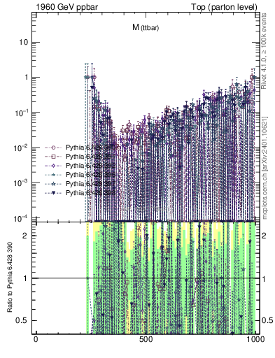 Plot of mttbar.asym in 1960 GeV ppbar collisions