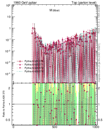 Plot of mttbar.asym in 1960 GeV ppbar collisions