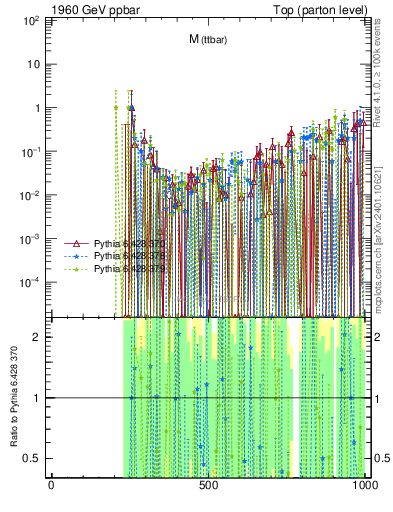 Plot of mttbar.asym in 1960 GeV ppbar collisions