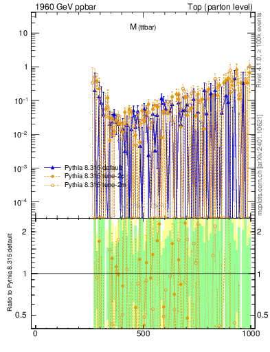 Plot of mttbar.asym in 1960 GeV ppbar collisions