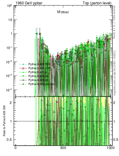 Plot of mttbar.asym in 1960 GeV ppbar collisions