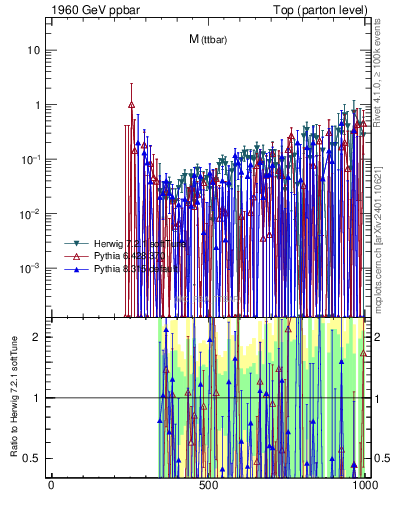 Plot of mttbar.asym in 1960 GeV ppbar collisions