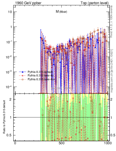 Plot of mttbar.asym in 1960 GeV ppbar collisions