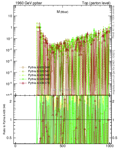 Plot of mttbar.asym in 1960 GeV ppbar collisions