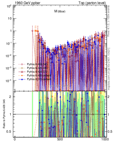 Plot of mttbar.asym in 1960 GeV ppbar collisions