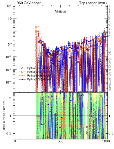 Plot of mttbar.asym in 1960 GeV ppbar collisions