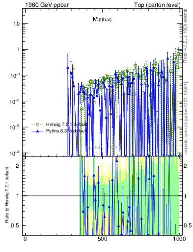 Plot of mttbar.asym in 1960 GeV ppbar collisions
