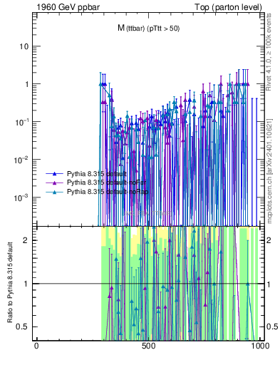 Plot of mttbar.asym in 1960 GeV ppbar collisions