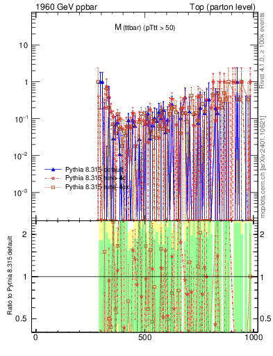 Plot of mttbar.asym in 1960 GeV ppbar collisions