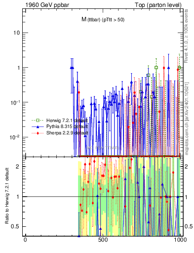 Plot of mttbar.asym in 1960 GeV ppbar collisions