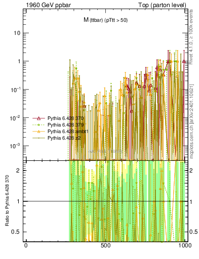 Plot of mttbar.asym in 1960 GeV ppbar collisions