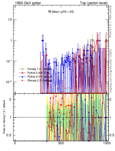 Plot of mttbar.asym in 1960 GeV ppbar collisions