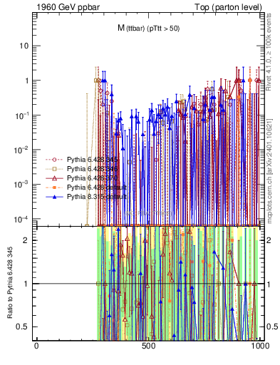 Plot of mttbar.asym in 1960 GeV ppbar collisions