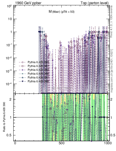 Plot of mttbar.asym in 1960 GeV ppbar collisions