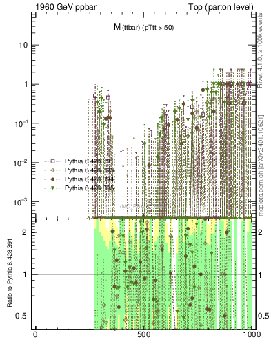 Plot of mttbar.asym in 1960 GeV ppbar collisions