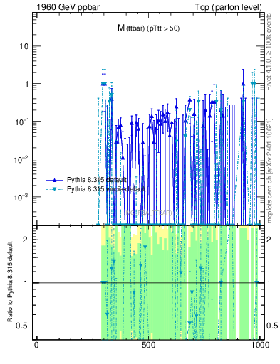 Plot of mttbar.asym in 1960 GeV ppbar collisions