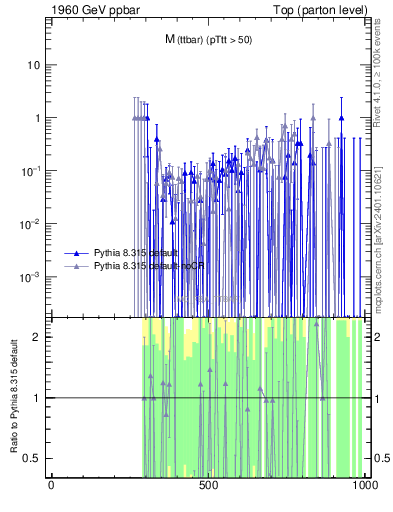 Plot of mttbar.asym in 1960 GeV ppbar collisions
