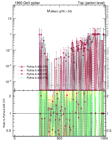 Plot of mttbar.asym in 1960 GeV ppbar collisions