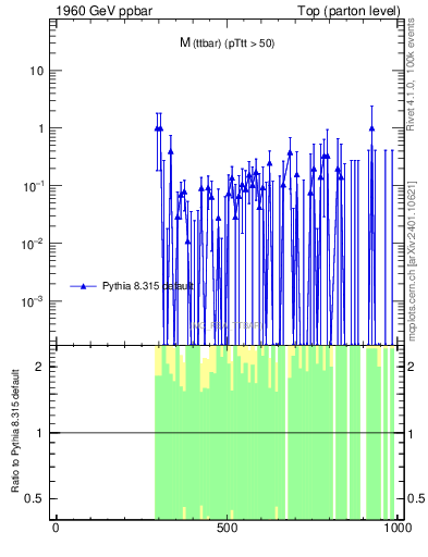 Plot of mttbar.asym in 1960 GeV ppbar collisions