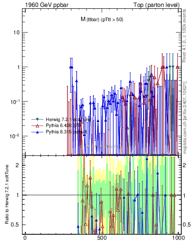 Plot of mttbar.asym in 1960 GeV ppbar collisions