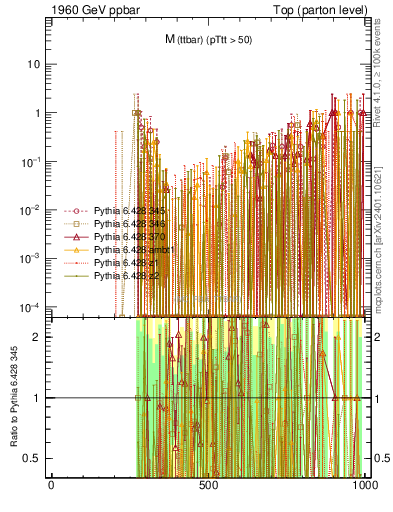 Plot of mttbar.asym in 1960 GeV ppbar collisions
