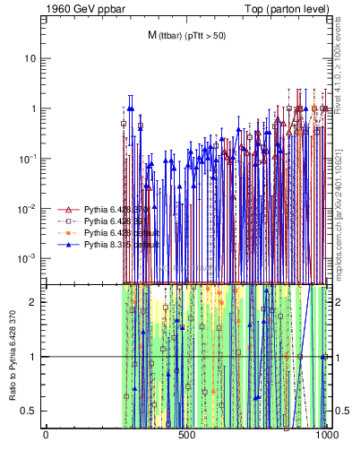 Plot of mttbar.asym in 1960 GeV ppbar collisions