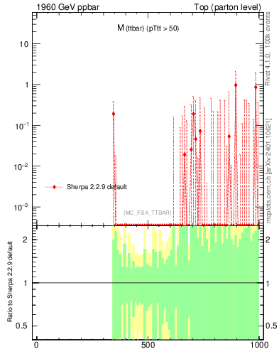 Plot of mttbar.asym in 1960 GeV ppbar collisions