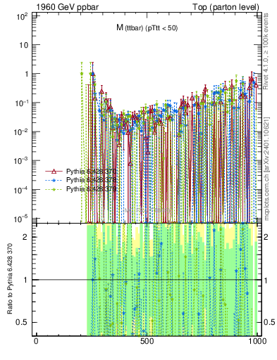 Plot of mttbar.asym in 1960 GeV ppbar collisions