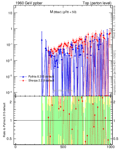 Plot of mttbar.asym in 1960 GeV ppbar collisions