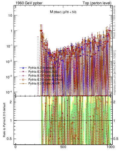 Plot of mttbar.asym in 1960 GeV ppbar collisions
