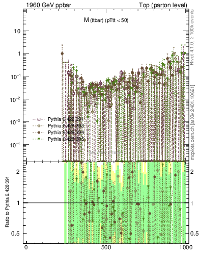Plot of mttbar.asym in 1960 GeV ppbar collisions