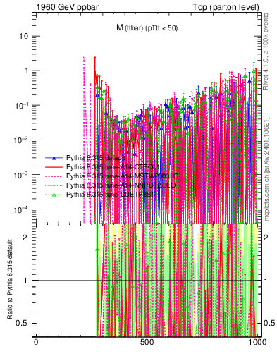 Plot of mttbar.asym in 1960 GeV ppbar collisions