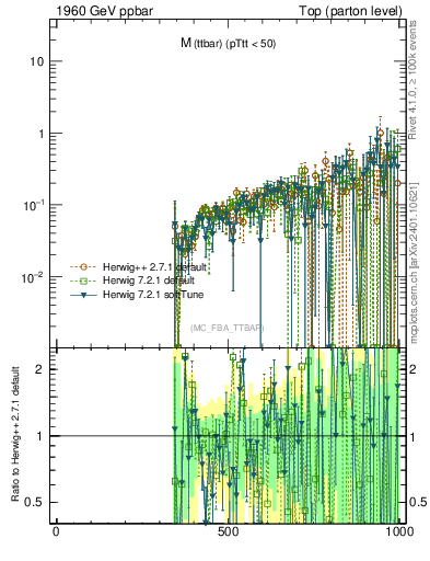 Plot of mttbar.asym in 1960 GeV ppbar collisions