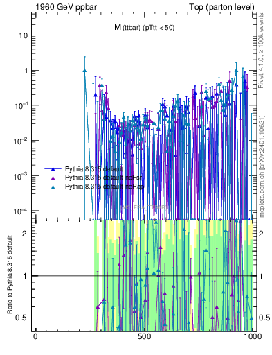 Plot of mttbar.asym in 1960 GeV ppbar collisions