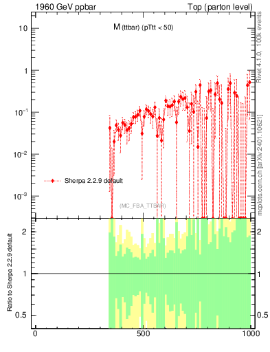 Plot of mttbar.asym in 1960 GeV ppbar collisions