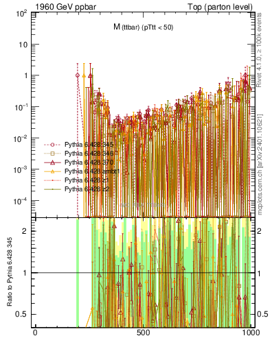 Plot of mttbar.asym in 1960 GeV ppbar collisions