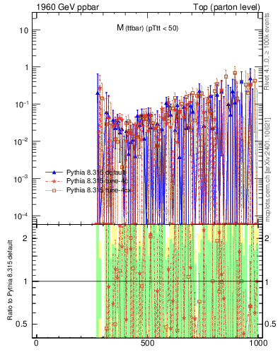 Plot of mttbar.asym in 1960 GeV ppbar collisions