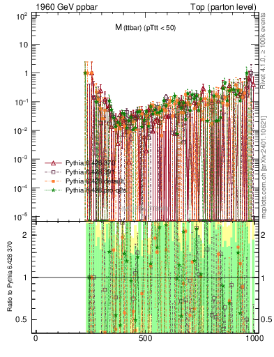 Plot of mttbar.asym in 1960 GeV ppbar collisions