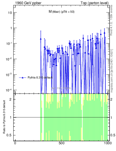 Plot of mttbar.asym in 1960 GeV ppbar collisions
