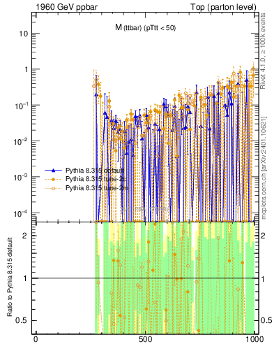 Plot of mttbar.asym in 1960 GeV ppbar collisions