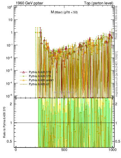 Plot of mttbar.asym in 1960 GeV ppbar collisions
