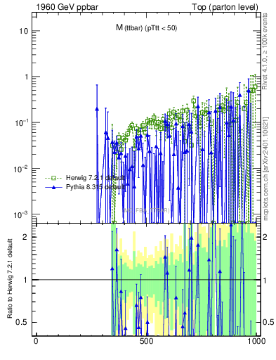 Plot of mttbar.asym in 1960 GeV ppbar collisions