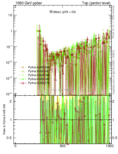 Plot of mttbar.asym in 1960 GeV ppbar collisions