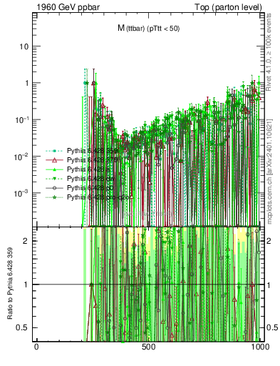 Plot of mttbar.asym in 1960 GeV ppbar collisions