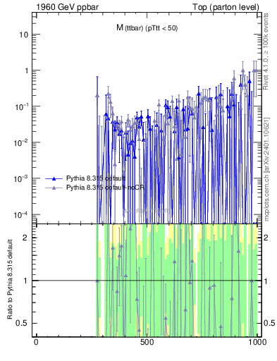 Plot of mttbar.asym in 1960 GeV ppbar collisions
