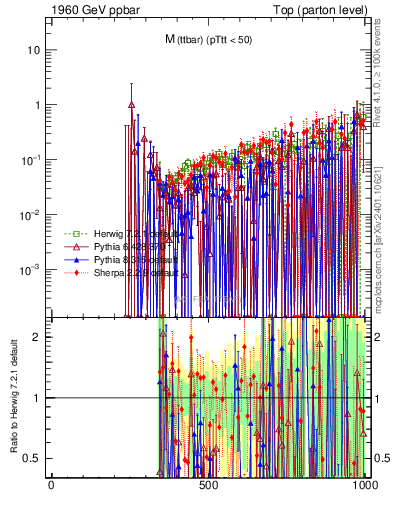 Plot of mttbar.asym in 1960 GeV ppbar collisions
