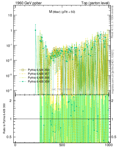 Plot of mttbar.asym in 1960 GeV ppbar collisions