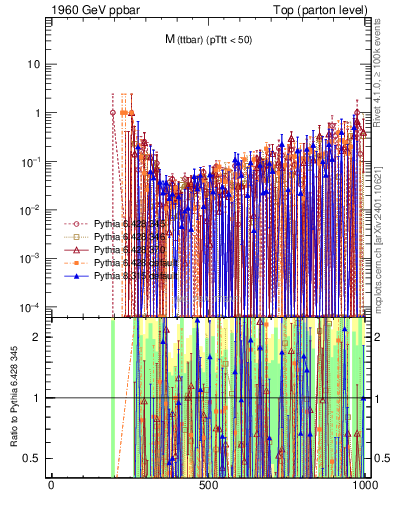 Plot of mttbar.asym in 1960 GeV ppbar collisions