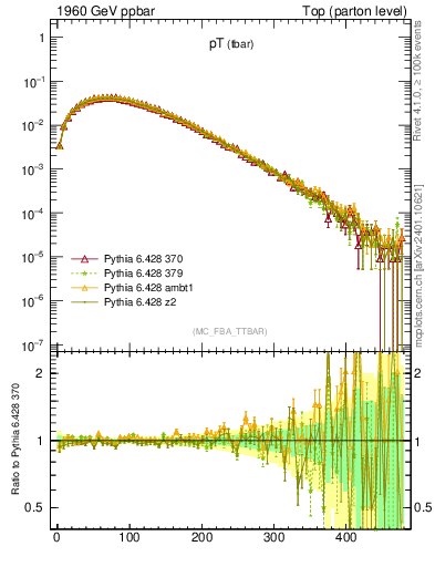 Plot of pTatop in 1960 GeV ppbar collisions
